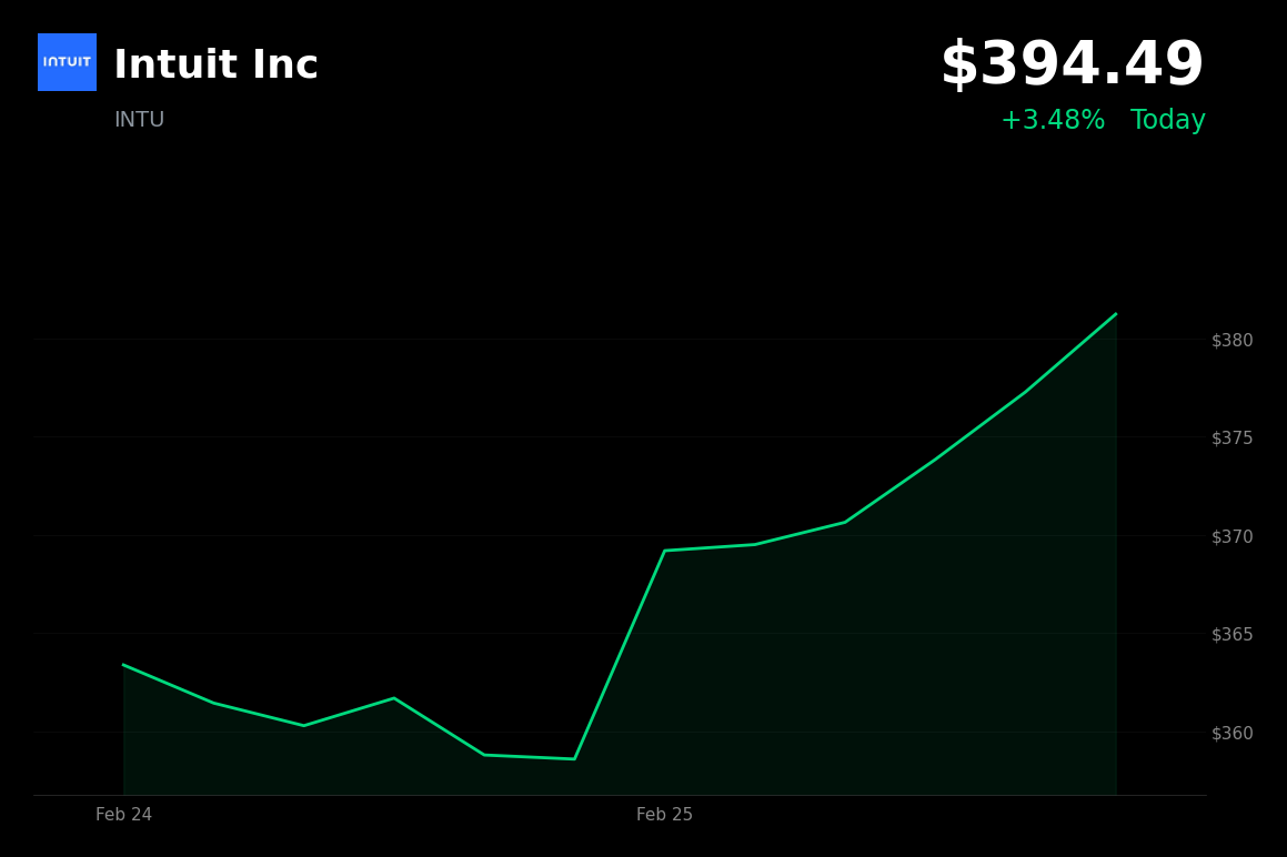 🟢 INTU is trading 3.5% up today ahead of Q2 earnings release