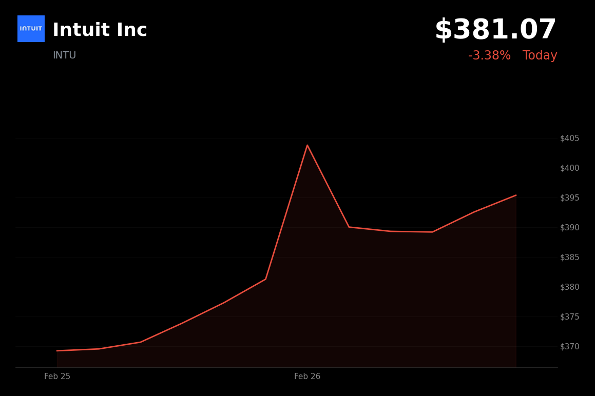 🔴 INTU is trading 3.4% down today following Q2 earnings results