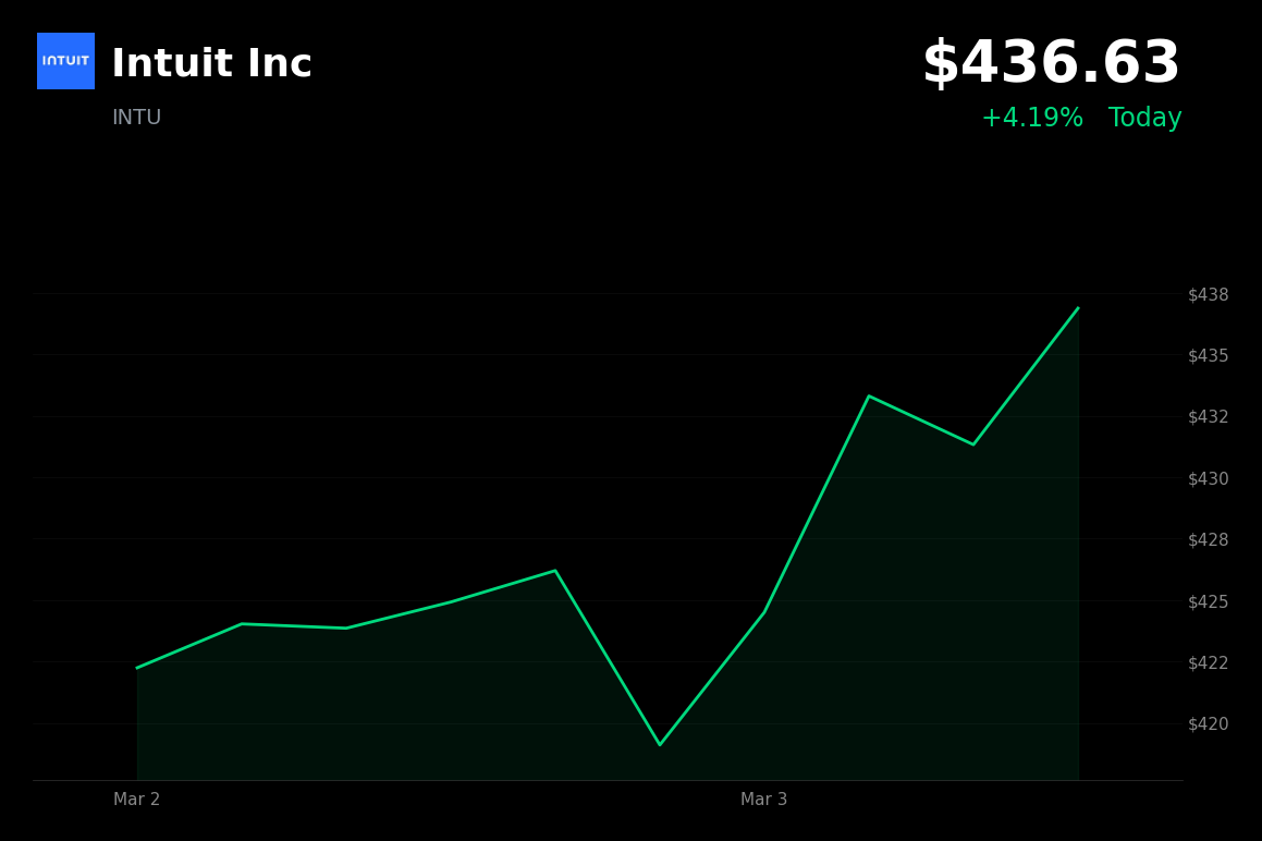 🟢 INTU is trading 4% up today bucking market decline on post-earnings momentum