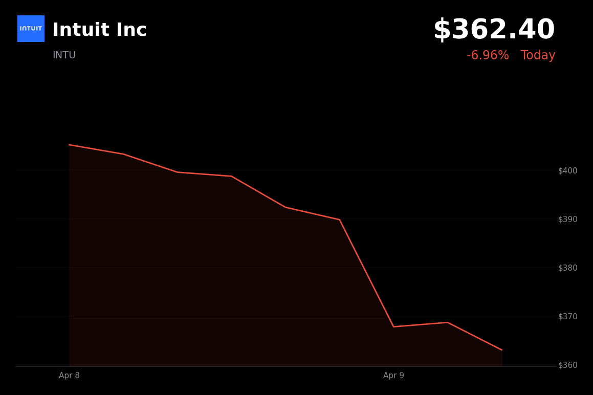 🔴 INTU down 7% as permanent IRS free tax filing service overshadows positive payment news