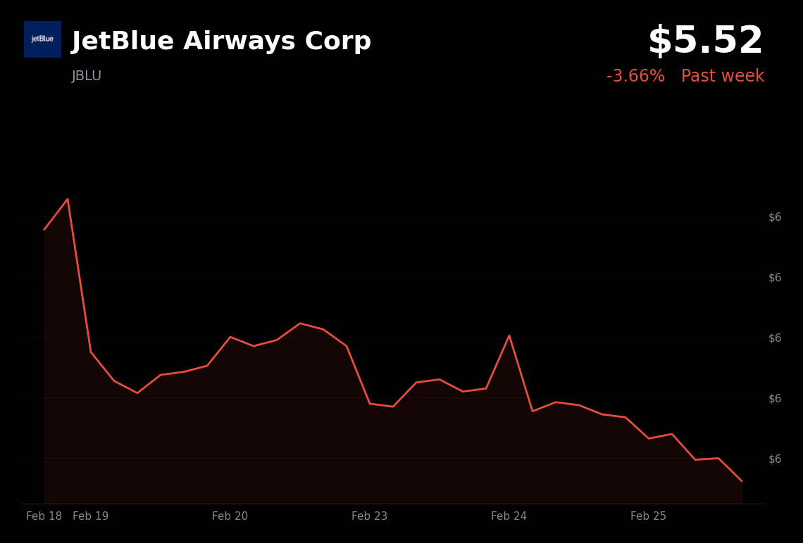 🔴 JBLU is trading 3.7% down today on FAA engine probe and winter storm cancellations