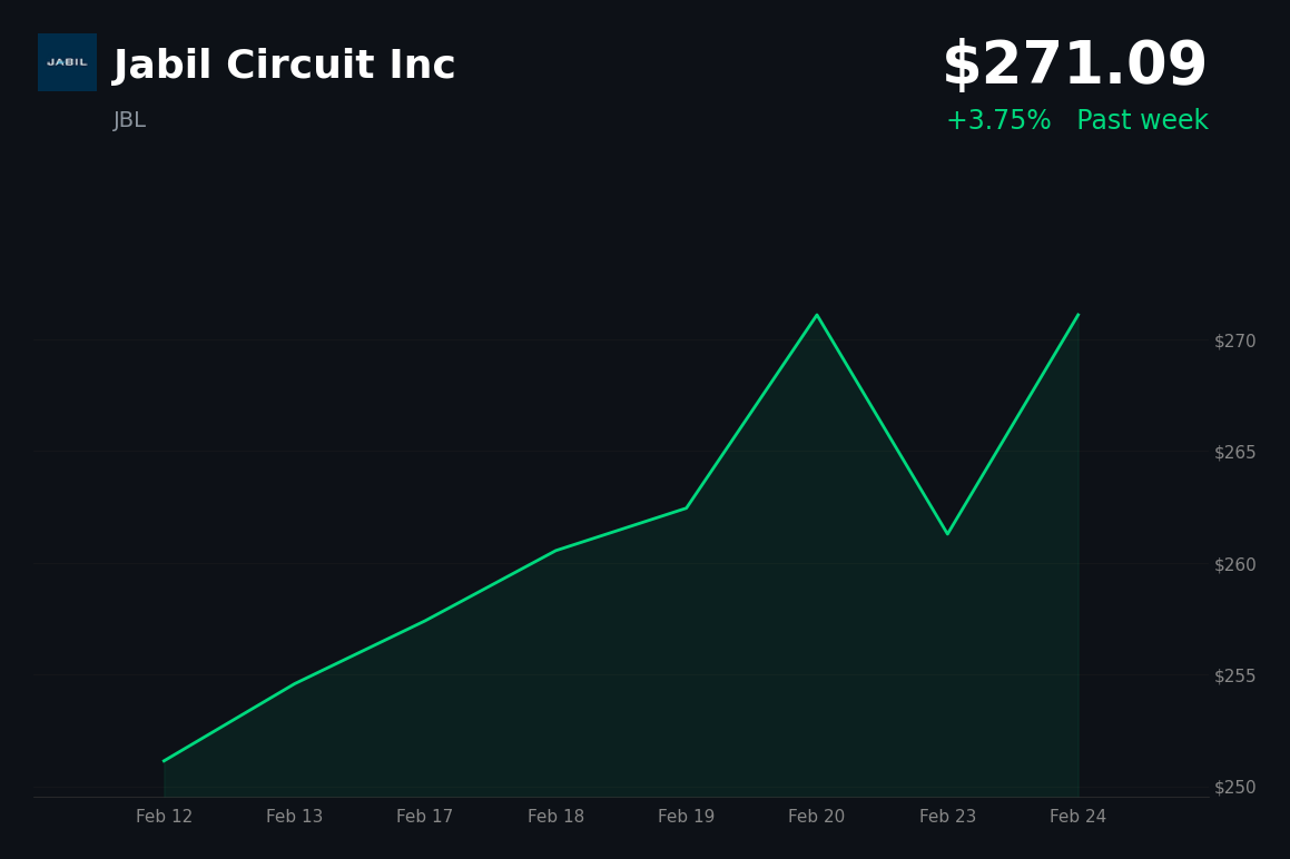 🟢 JBL is trading 3.75% up today ahead of earnings and manufacturer tariff relief