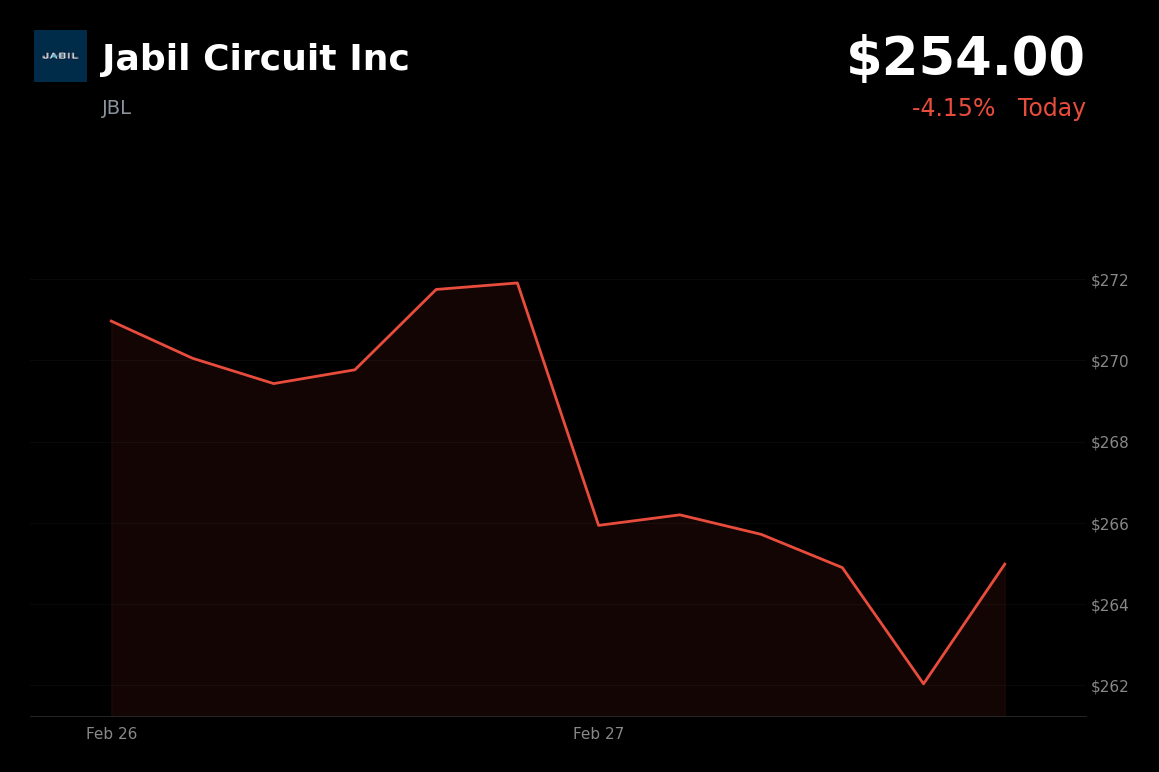 🔴 JBL is trading 4.2% down today as Middle East escalation triggers broad market selloff