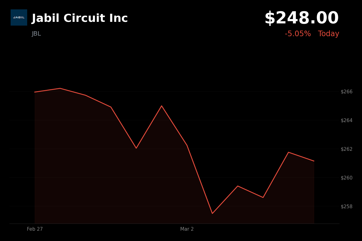 🔴 JBL is trading 5% down today amid Middle East escalation and broad market selloff