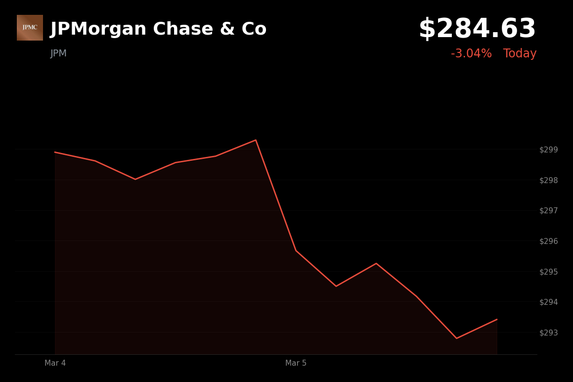 🔴 JPM is trading 3.04% down today on Iran crisis and weak jobs data