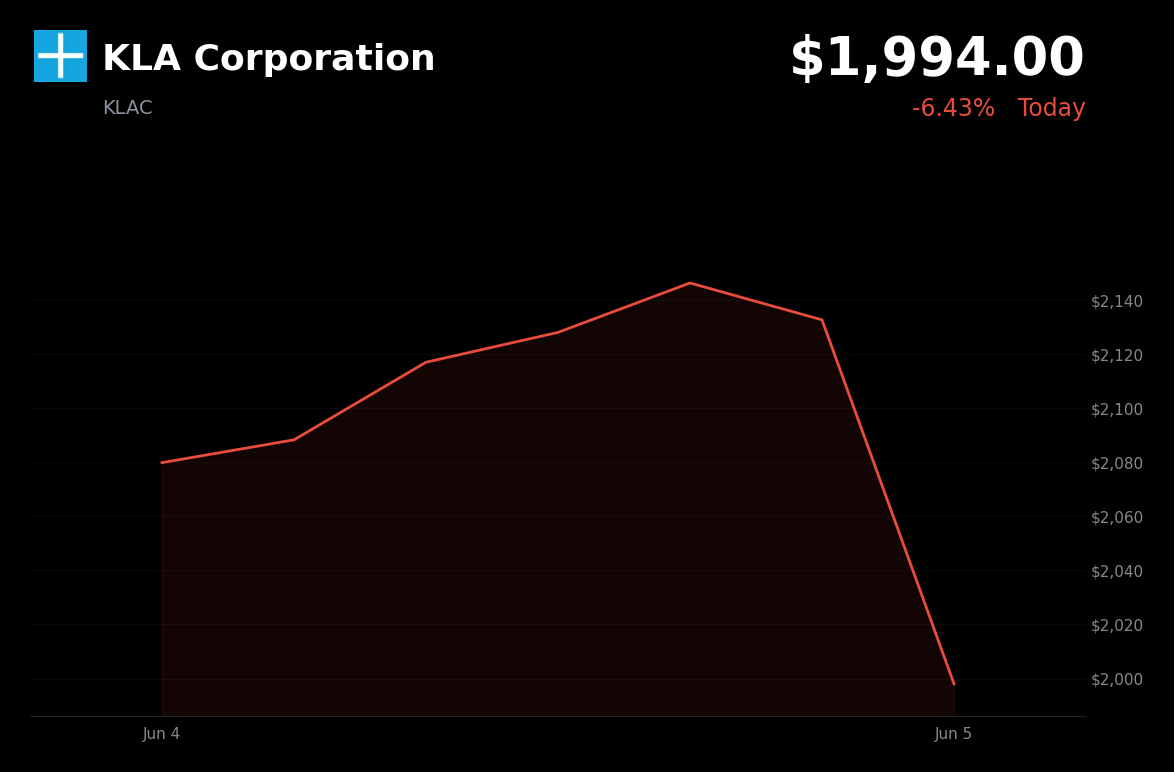 🔴 KLA Corporation is trading 6.4% down today as Broadcom's slide triggers a broad semiconductor sell-off