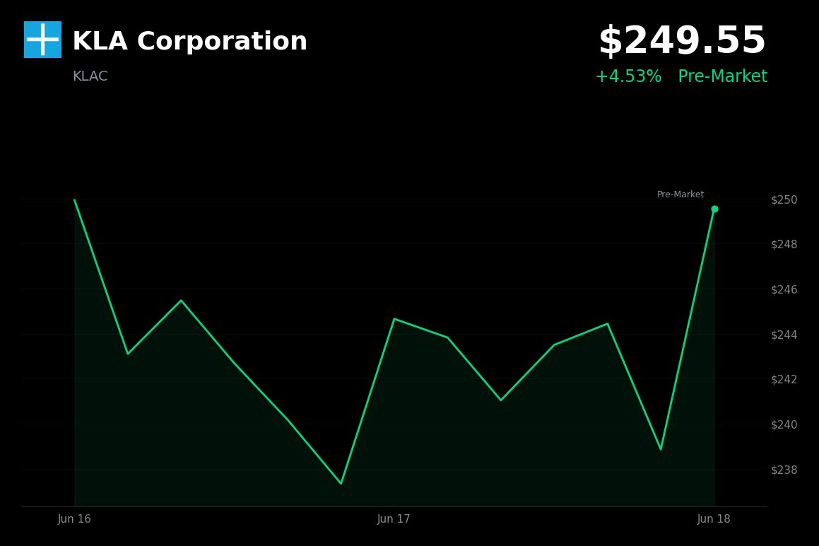 🟢 KLA Corporation is trading 4.5% up today after Citigroup upgrade and price target hike