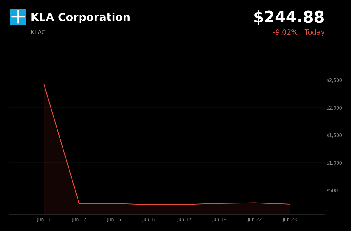 🔴 KLAC is trading 9% down today as traders lock in profits following a post-earnings and stock-split surge