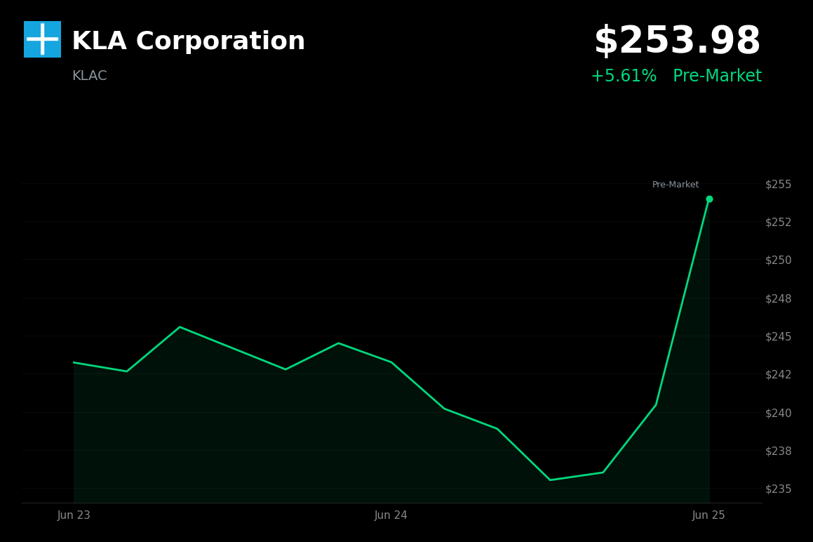 🟢 KLAC is trading 5.7% up today amid a broader semiconductor rebound and AI optimism