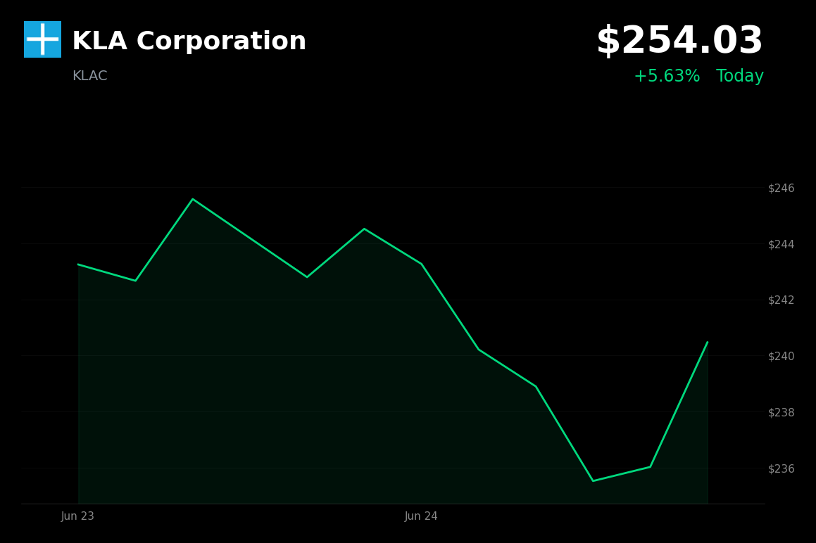 🟢 KLAC is trading 5.6% up today following Micron's bullish AI-driven earnings
