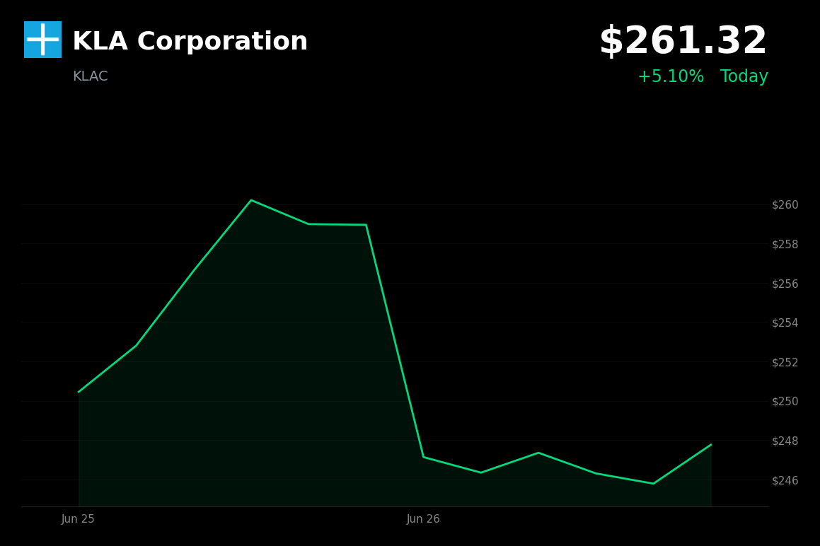 🟢 KLAC Jumps 5.1% on Tech Rebound and Analyst Price Target Increase