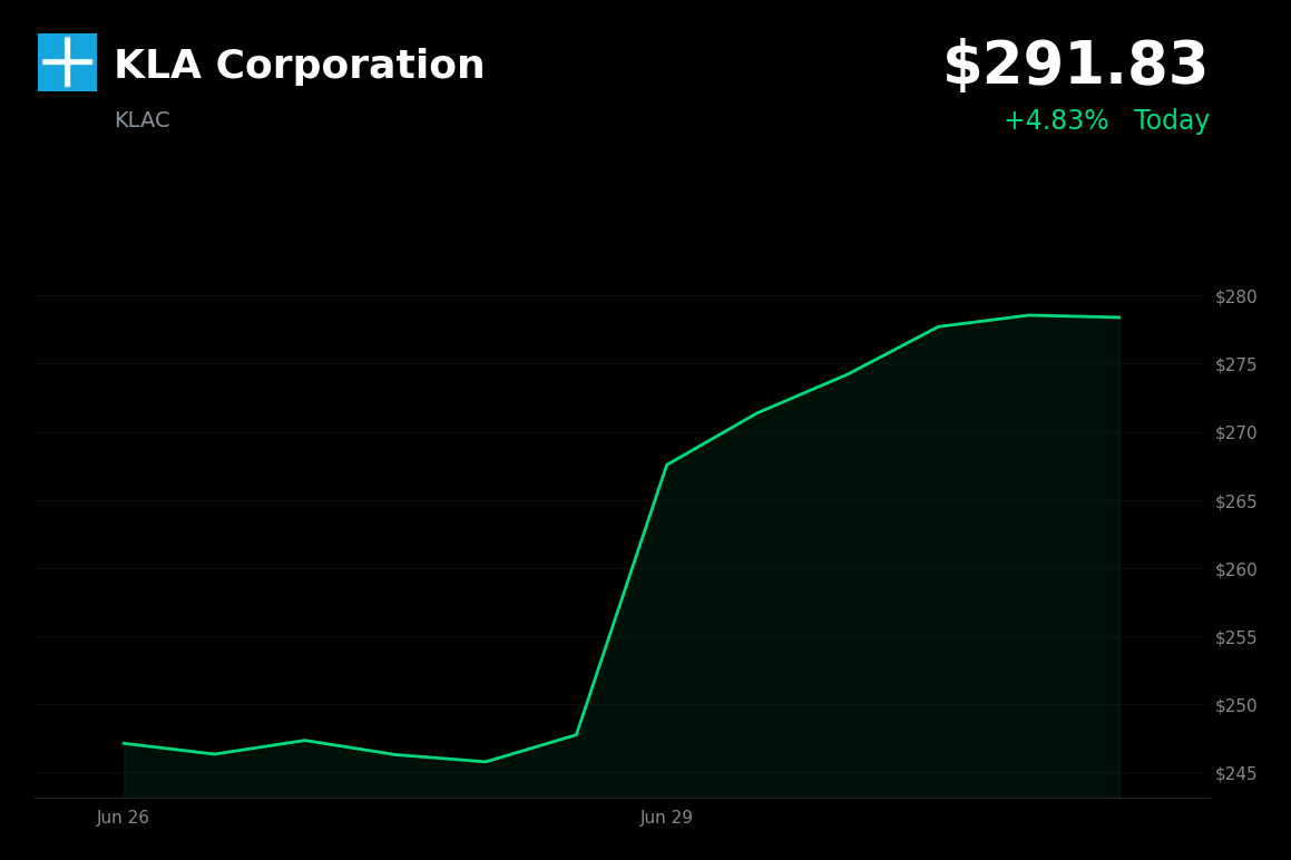 🟢 KLAC Surges 4.8% Today, Extending Gains Following Cantor Fitzgerald Analyst Upgrade