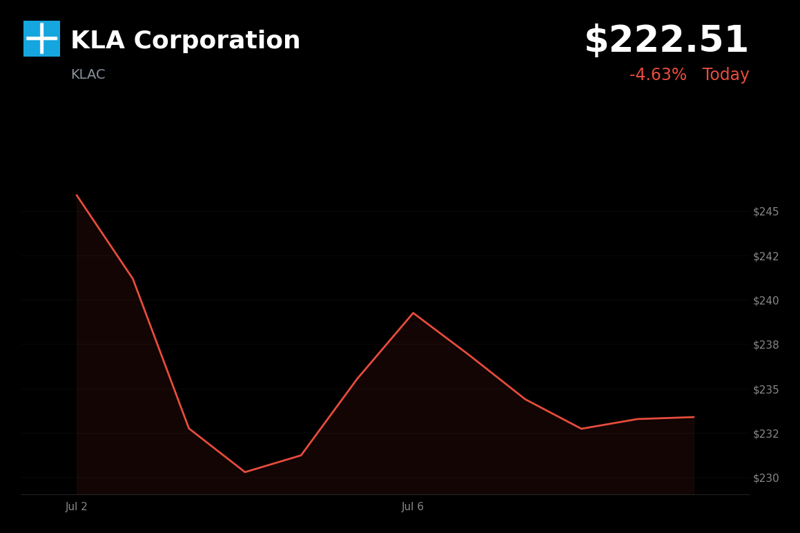 🔴 KLAC is trading 4.6% down today amid semiconductor sector pullback and recent CFO stock sale