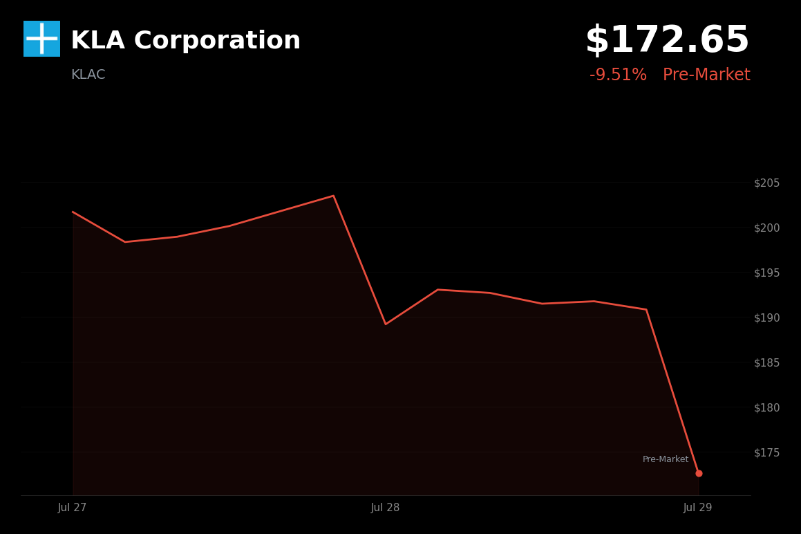 🔴 KLA is trading 9.5% down today on margin concerns and a broader semiconductor selloff