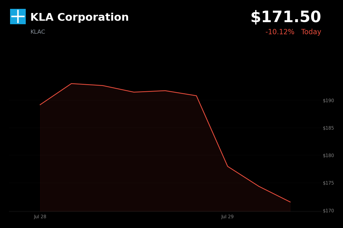 🔴 KLA is trading 10.1% down today on post-earnings reversal and sector-wide chip selloff