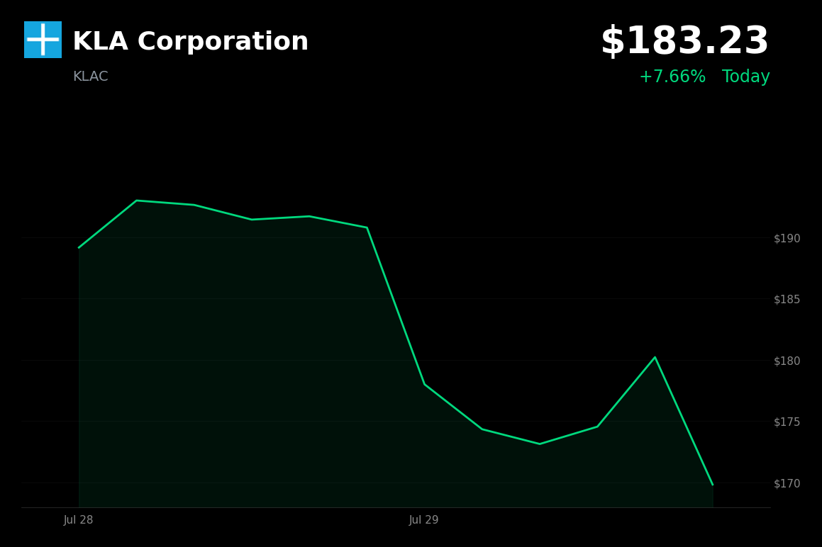 🟢 KLA is trading 6.4% up today on post-earnings rebound and semiconductor sector rally