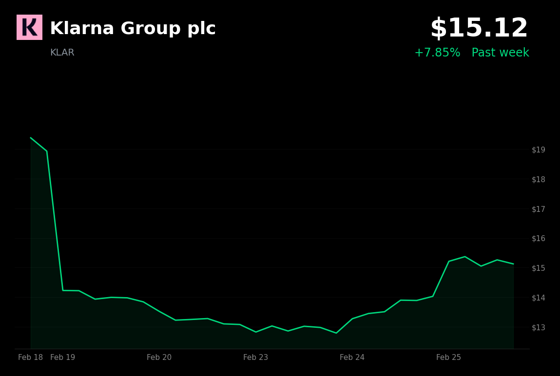 🟢 KLAR is trading 8% up today amid broader market gains