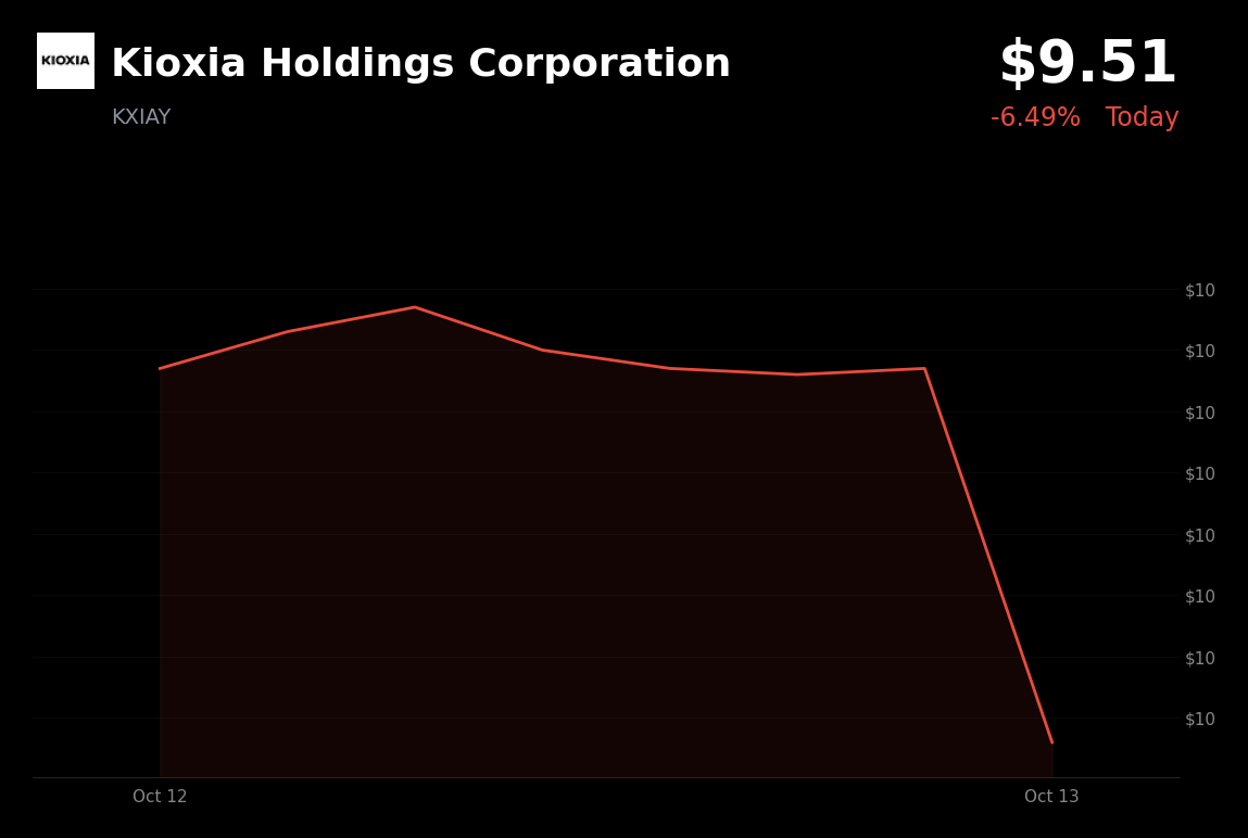 🔴 KIOXIA is trading 6.5% down today amid CXMT DRAM and server-memory competition concerns