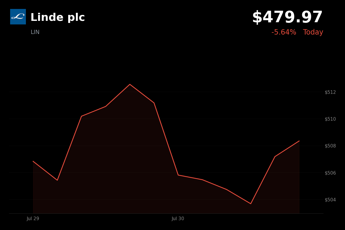 🔴 Linde is trading 5.6% down today on margin compression and industrial headwinds