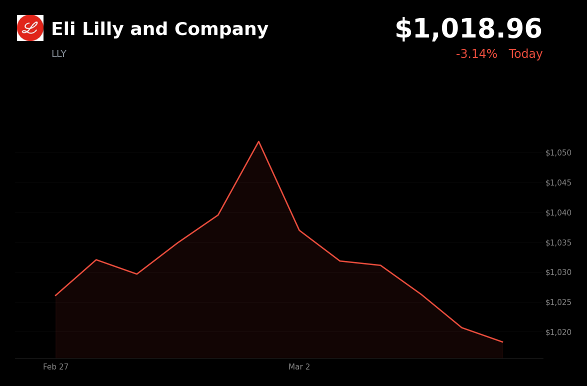 🔴 LLY is trading 3.14% down