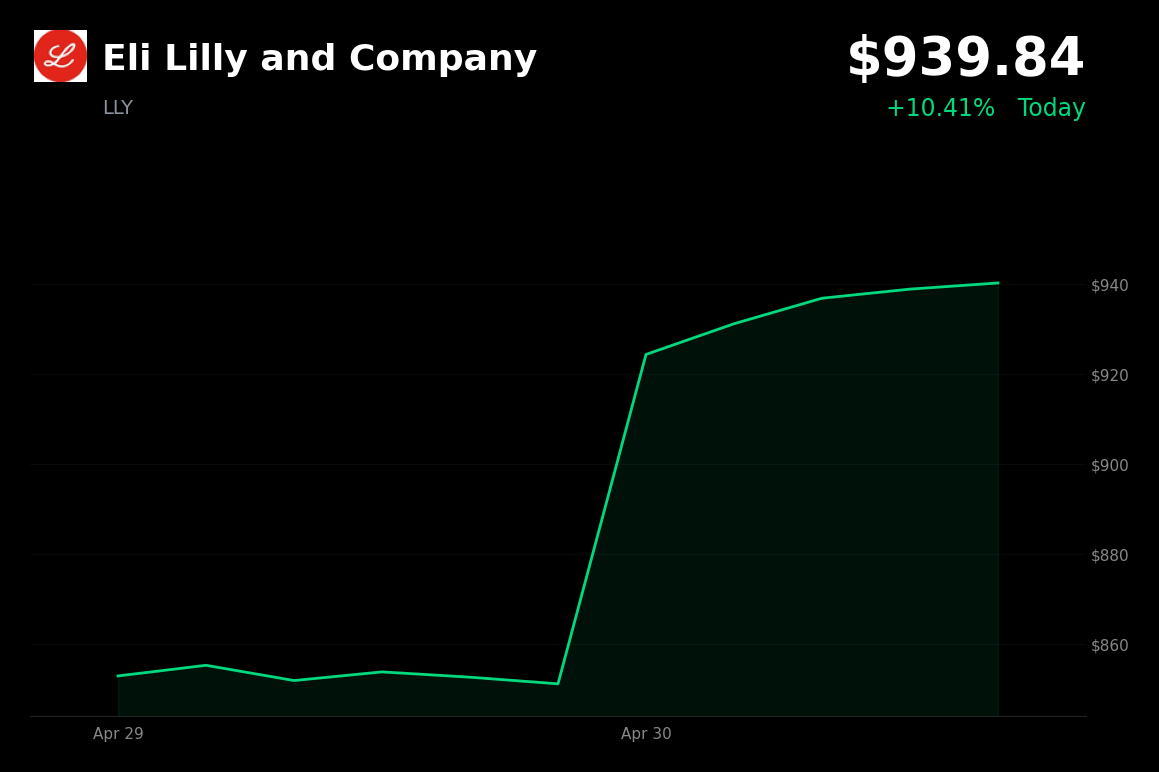 🟢 LLY is trading 10.41% up today after a massive Q1 earnings beat and raised full-year guidance