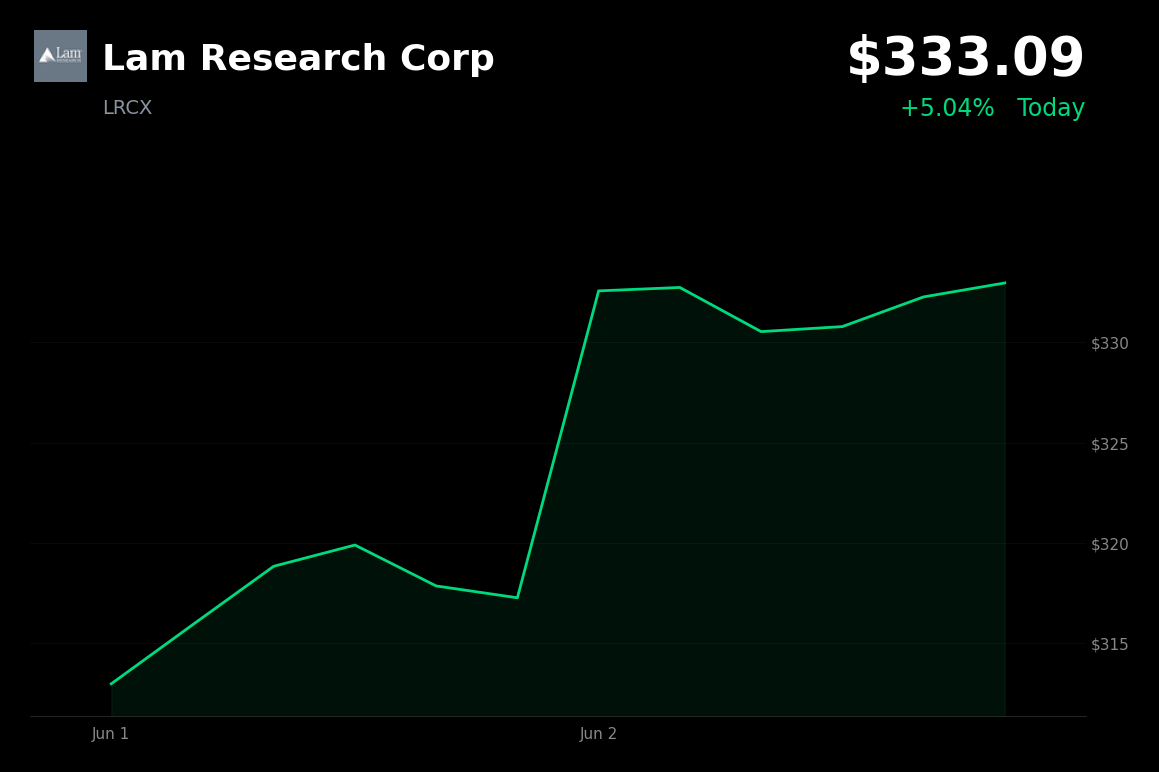 🟢 Lam Research Corp is trading 5% up today ahead of Bank of America tech conference presentation