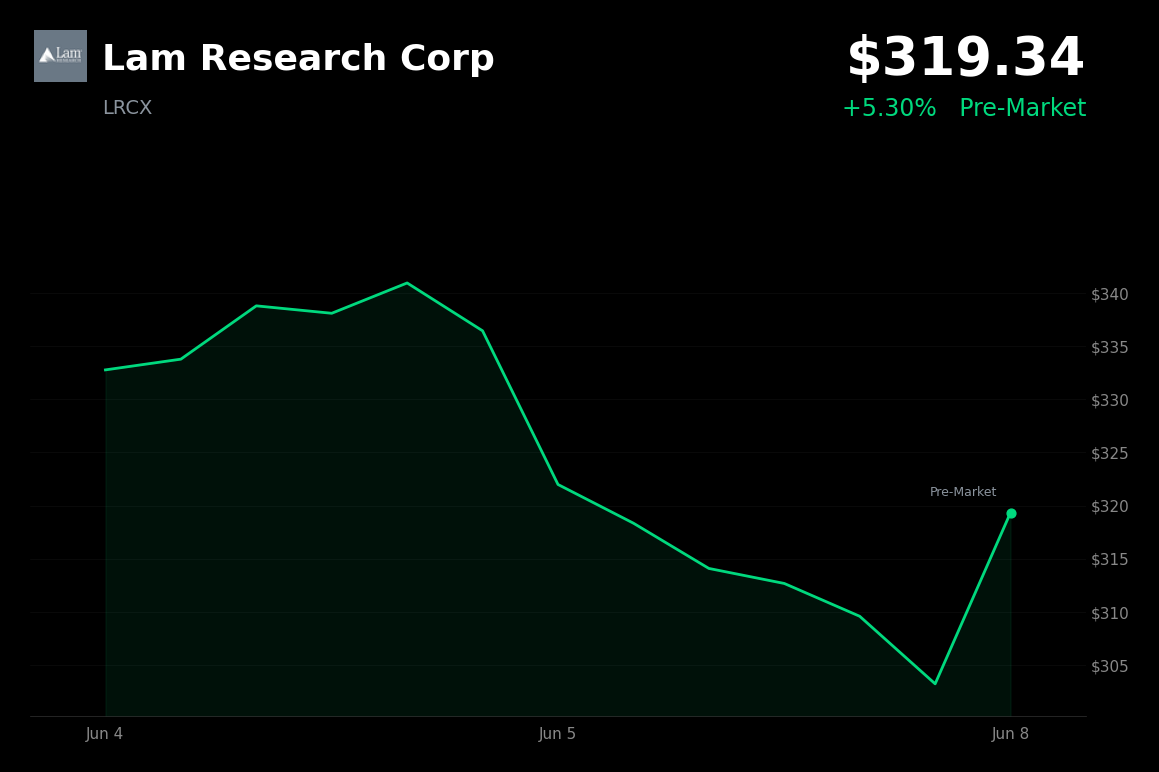 🟢 Lam Research Corp is trading 5.3% up today as semiconductor stocks rebound from last week's selloff