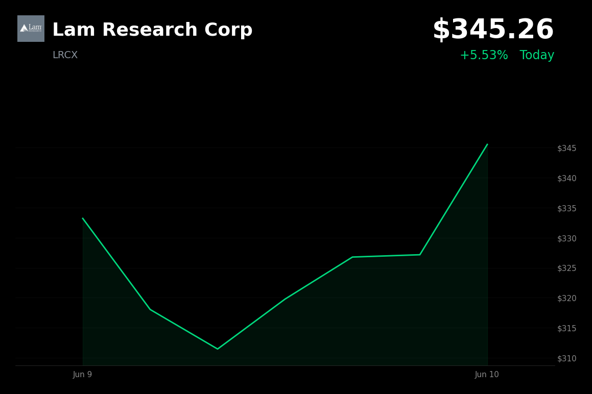 🟢 Lam Research Corp is trading 5.5% up today on strong AI equipment positioning and positive analyst sentiment