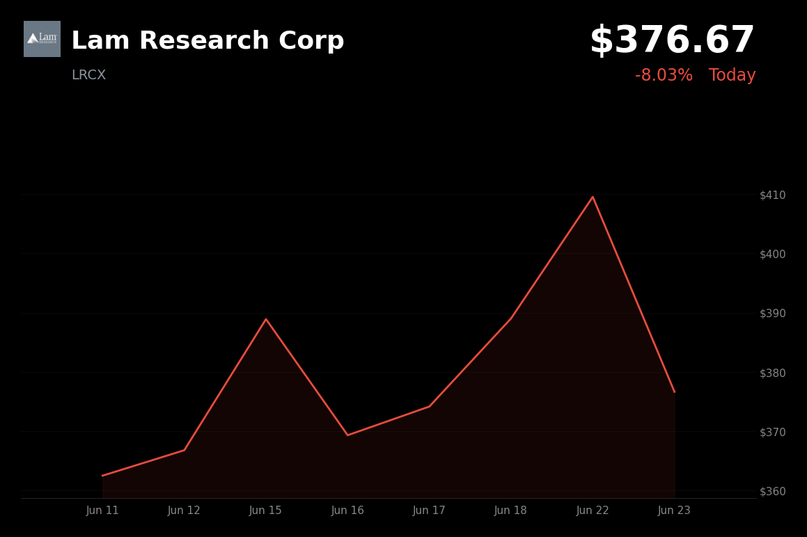 🔴 LRCX is trading 8.03% down today as tech stocks sell off following a sharp post-earnings rally