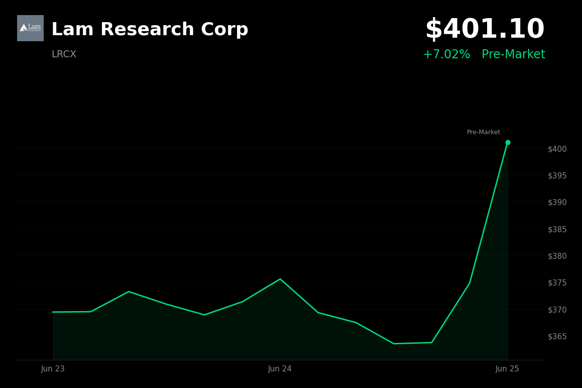 🟢 LRCX is trading 5.1% up today as semis rebound following Micron's strong earnings and guidance