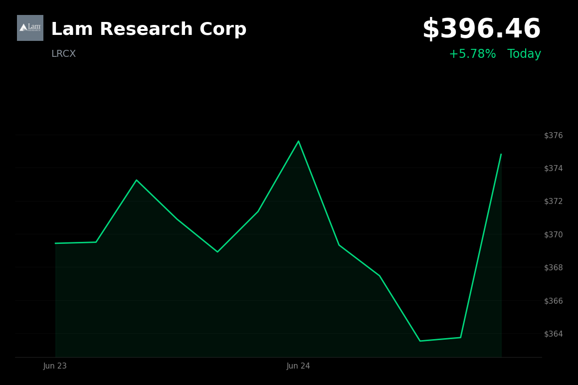 🟢 LRCX is trading 5.8% up today as Micron's strong guidance revives AI demand confidence