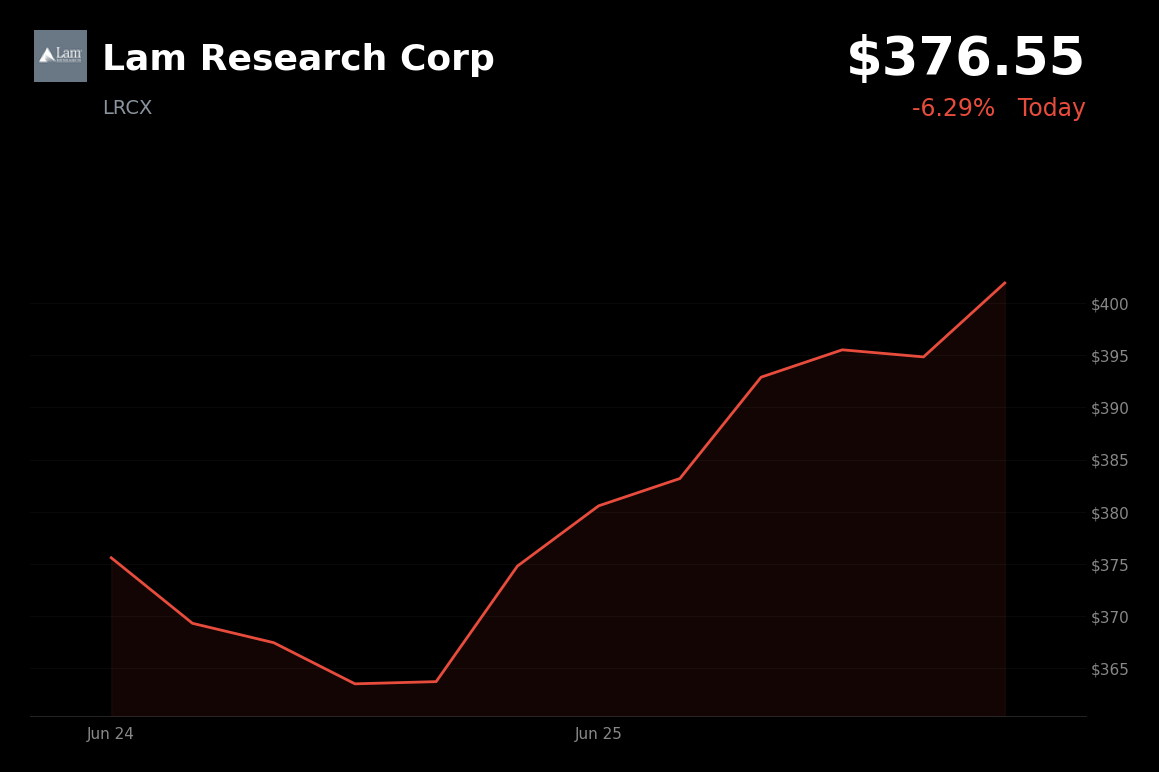 🔴 LRCX is trading 6.3% down today amid broad semiconductor weakness and profit-taking