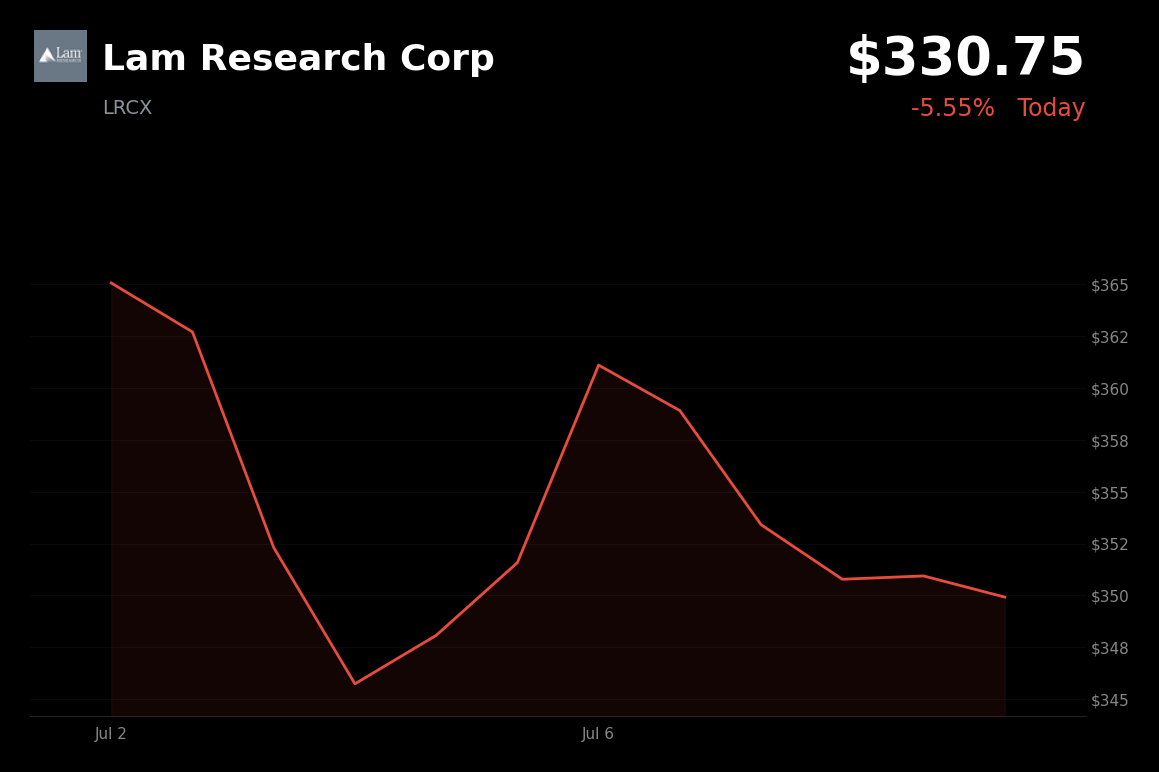 🔴 LRCX is trading 5.6% down today as semiconductor equipment selloff extends