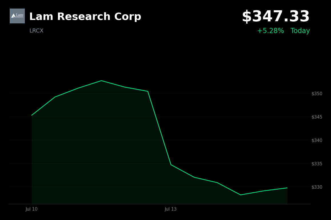 🟢 Lam Research is trading 5.6% up today on broader semiconductor rally despite analyst downgrade