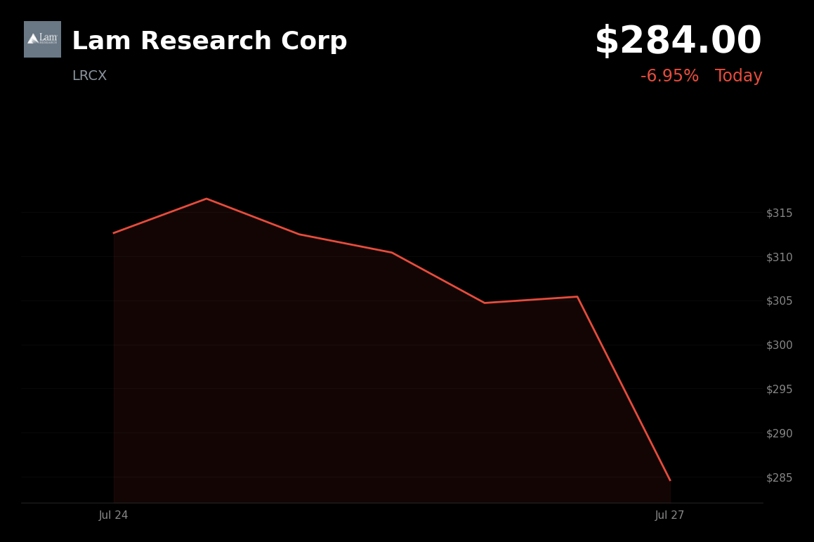 🔴 Lam Research is trading 7.4% down today amid a broad semiconductor selloff and reports of a Chinese chipmaking breakthrough