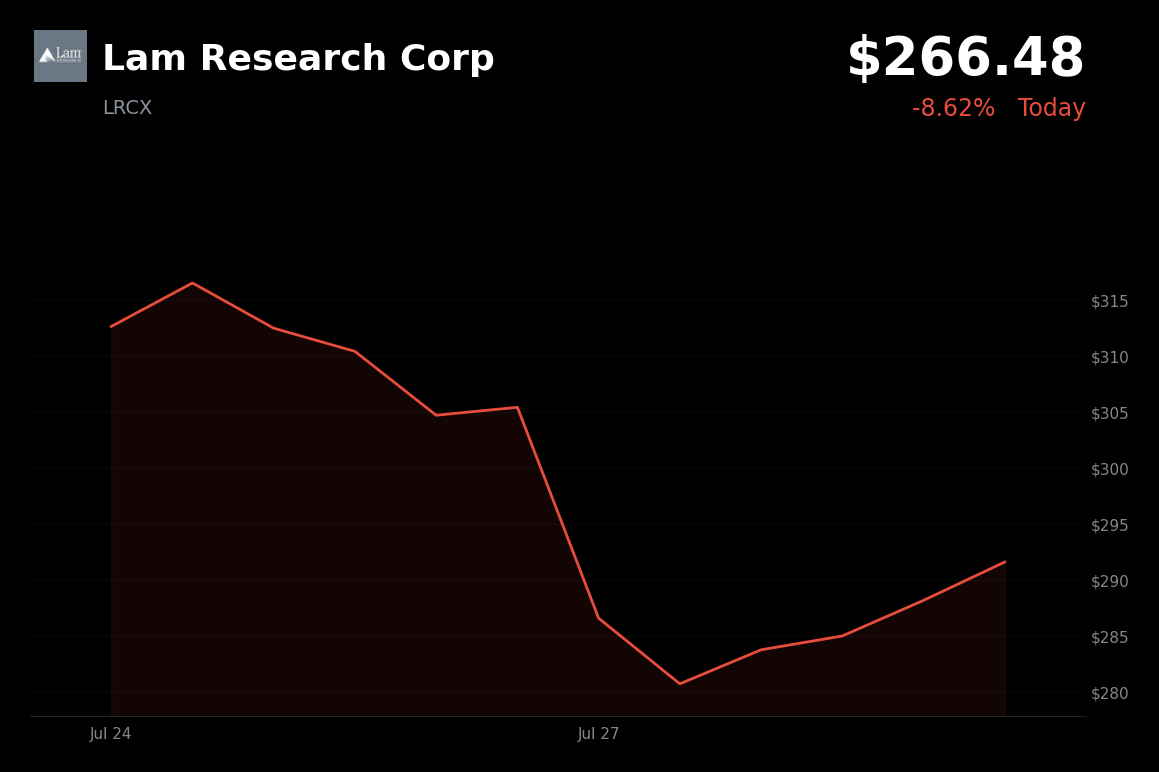 🔴 Lam Research is trading 7.8% down today on AI spending worries and China competition