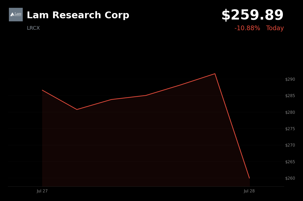 🔴 Lam Research is trading 10.9% down today on AI capex concerns and Chinese competition