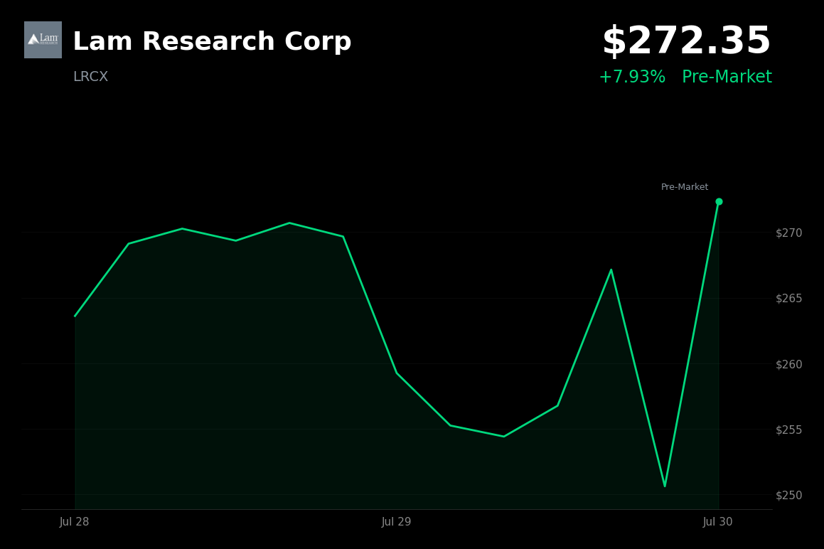 🟢 Lam Research is trading 7.9% up today after strong Q4 earnings and upbeat AI-driven guidance