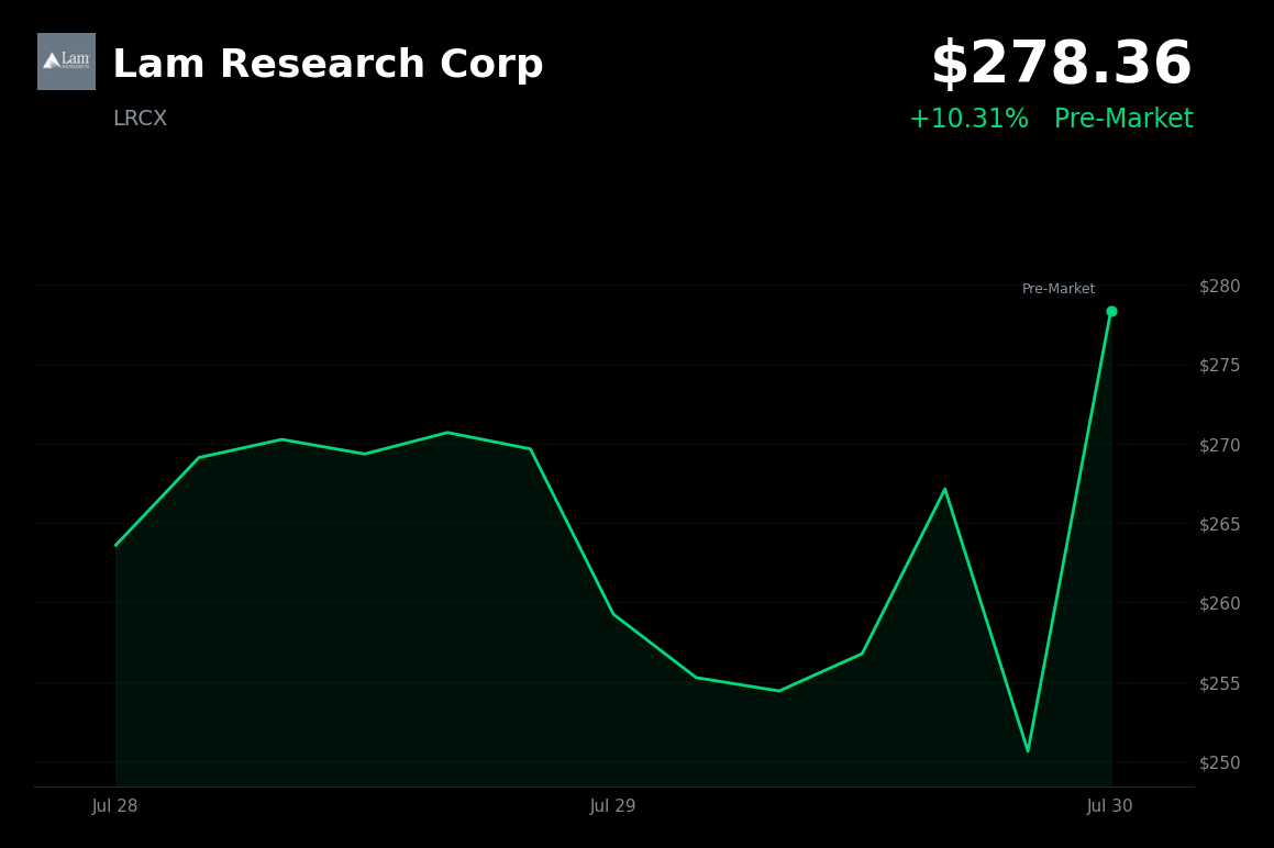🟢 Lam Research is trading 10.31% up today after record Q4 revenue and upbeat AI guidance