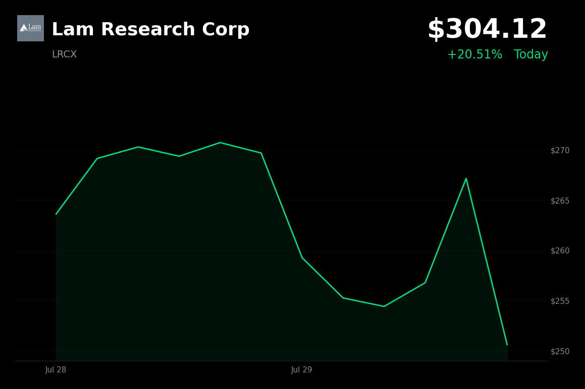 🟢 Lam Research is trading 19% up today on record results and AI-driven guidance raise