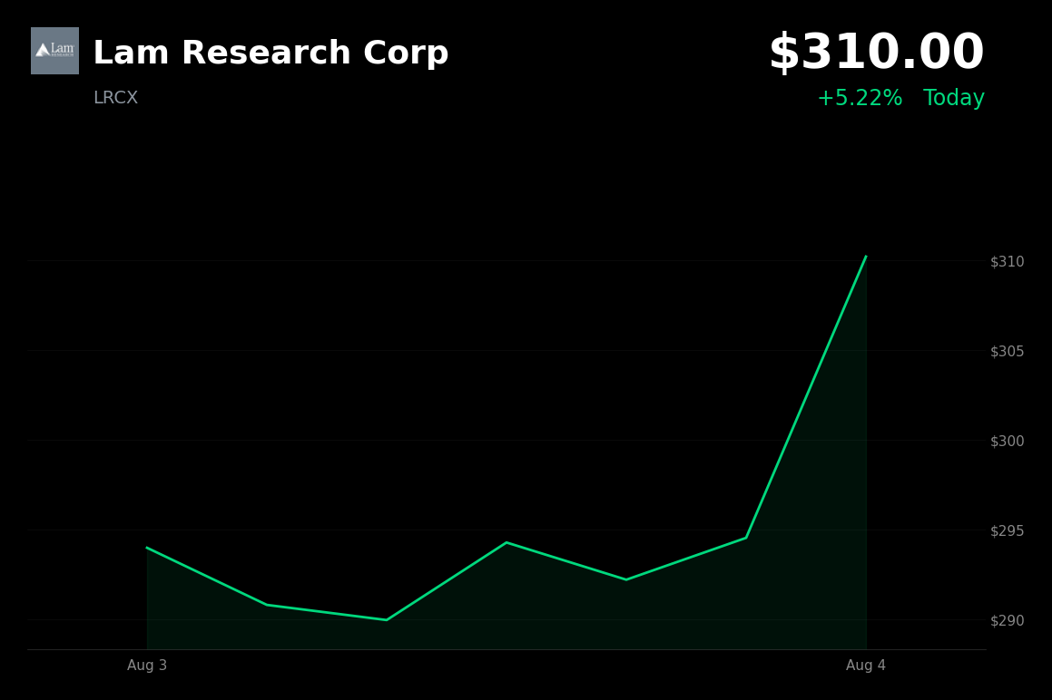 🟢 Lam Research is trading 4.9% up today as semiconductor sector rebounds
