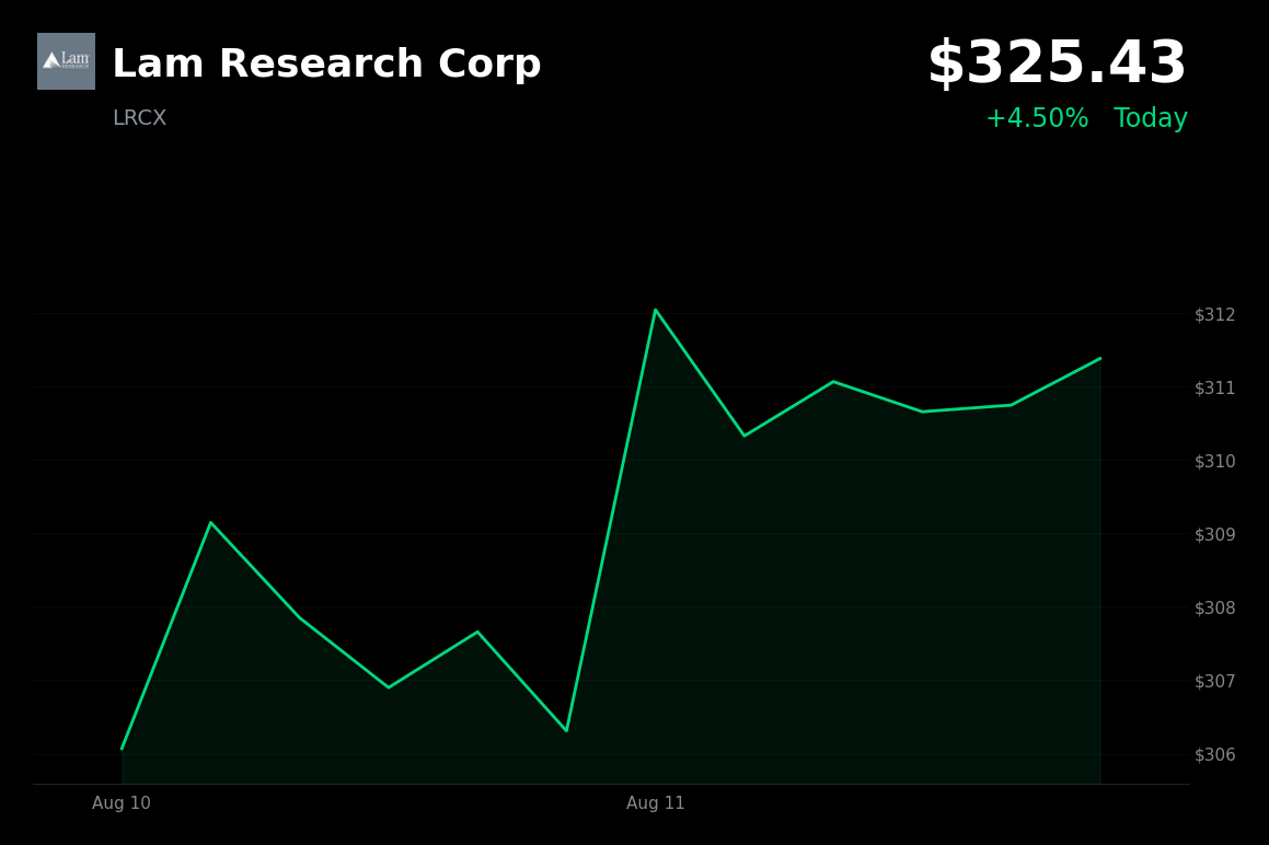 🟢 Lam Research is trading 4.5% up today as chip stocks gain on AI spending optimism
