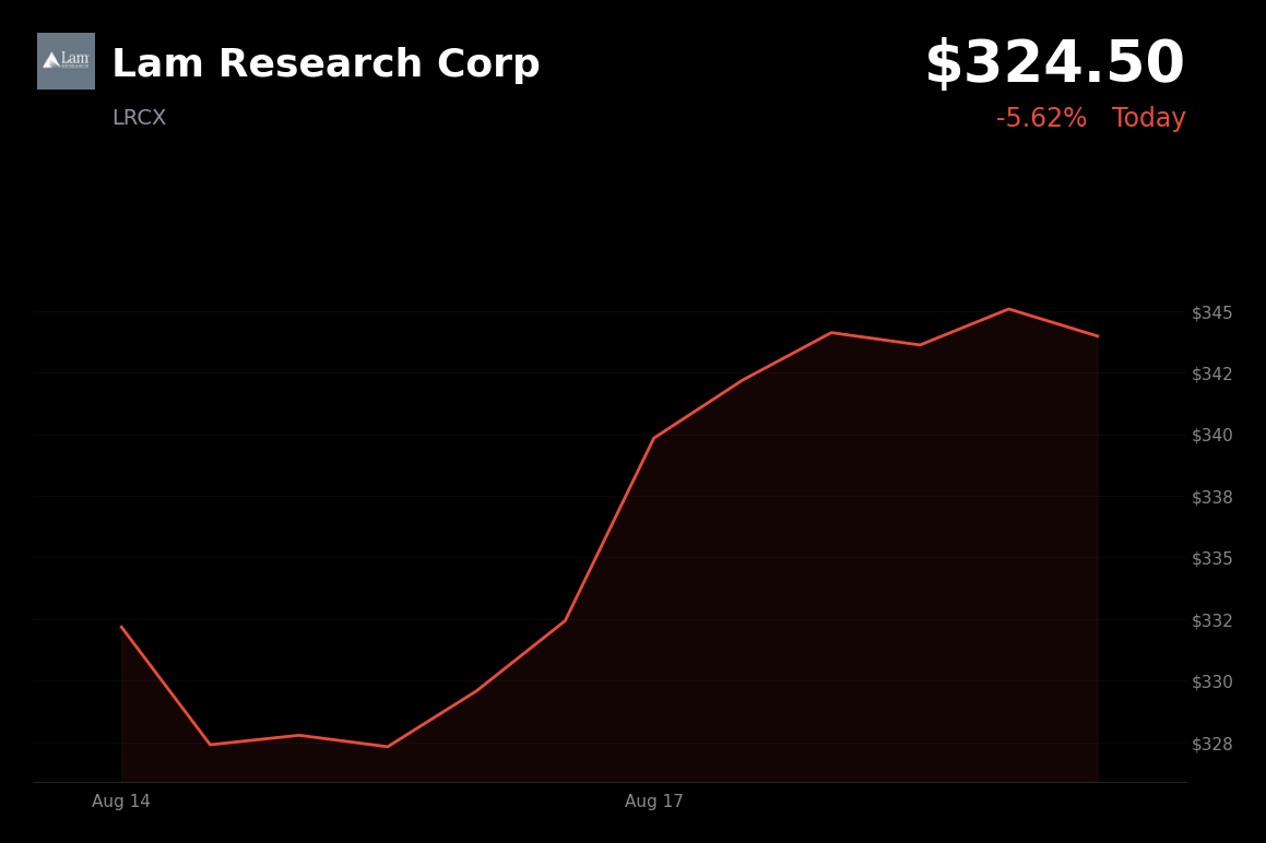 🔴 Lam Research is trading 5.6% down today amid broader risk-off conditions and profit-taking