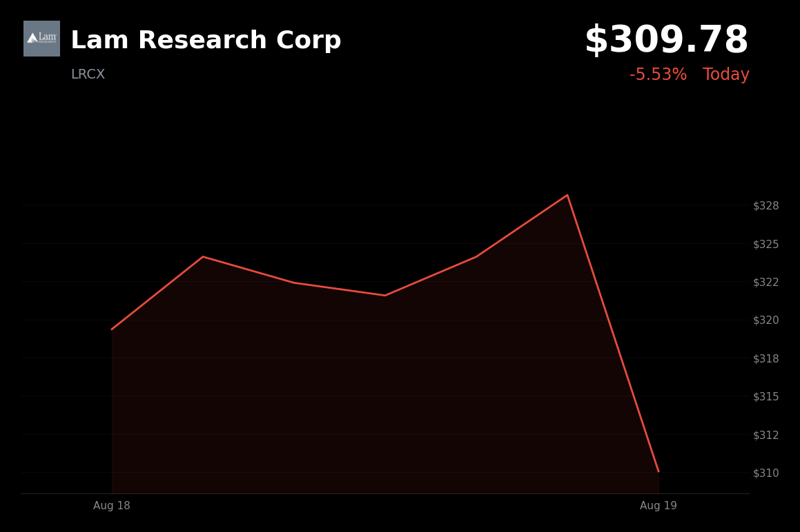 🔴 Lam Research is trading 4.3% down today amid a broad semiconductor-sector selloff