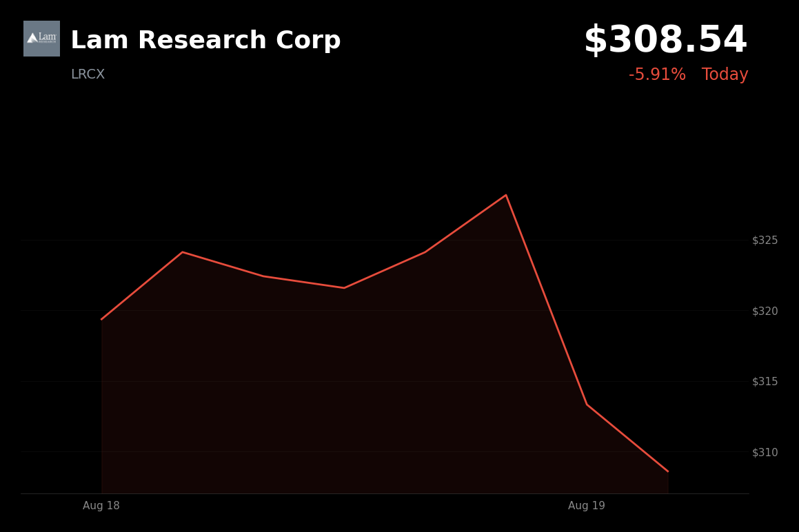 🔴 Lam Research is trading 5.91% down today as elevated Treasury yields pressure semiconductor stocks