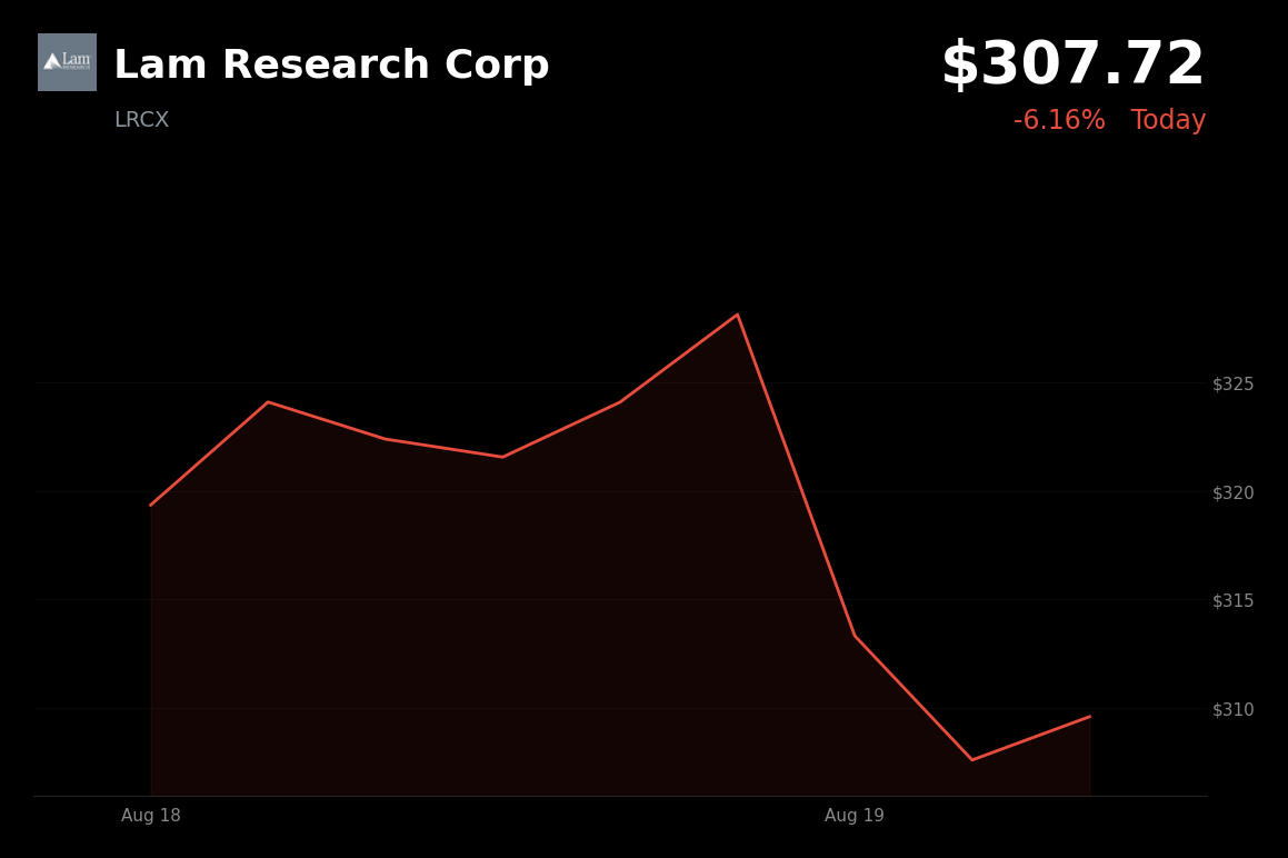 🔴 Lam Research is trading 6.18% down today as elevated Treasury yields pressure semiconductor stocks
