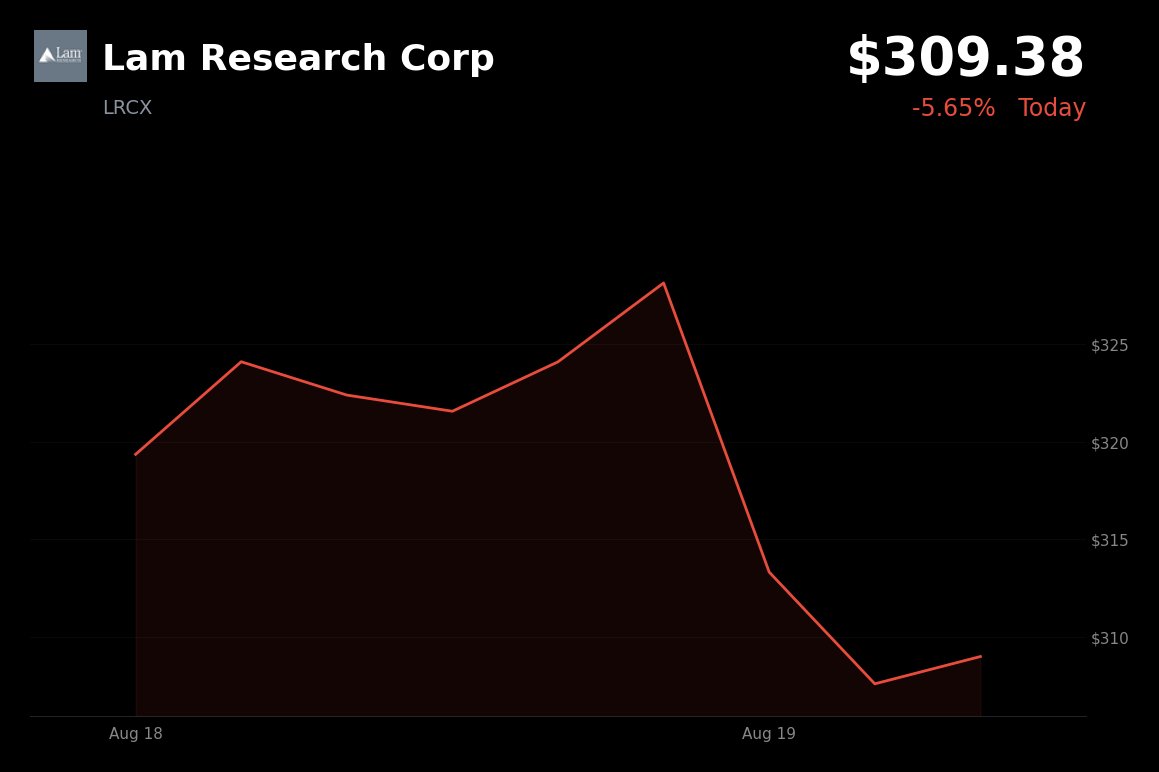 🔴 Lam Research is trading 5.7% down today amid a semiconductor-sector selloff