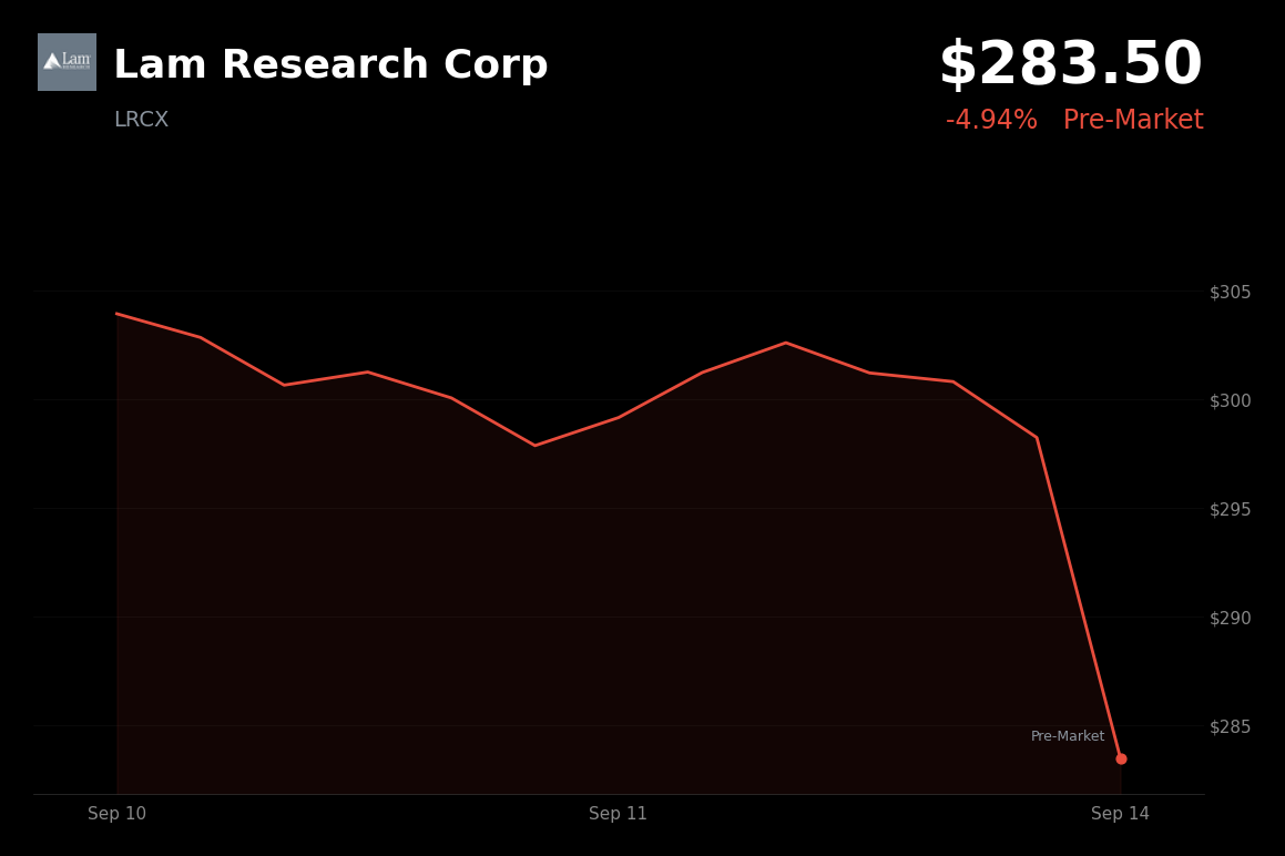 🔴 Lam Research is trading 5% down in pre-market as semiconductor weakness intensifies