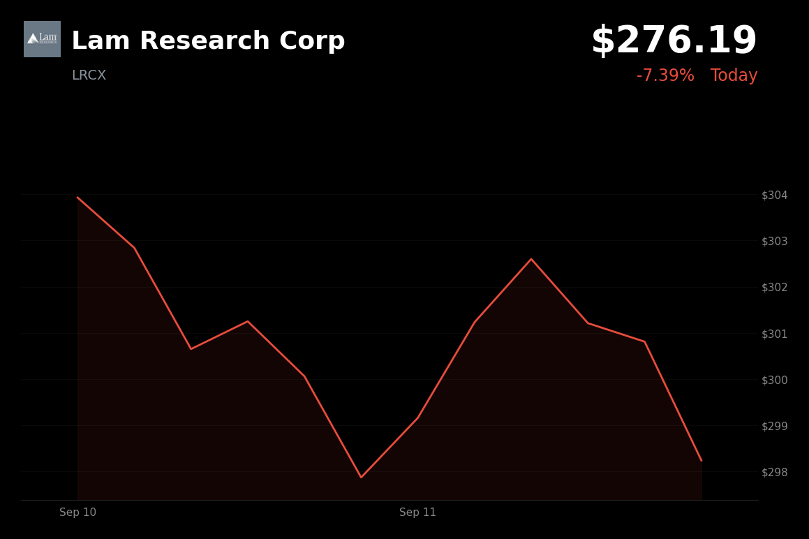 🔴 Lam Research is trading 7.65% down today amid broad semiconductor-equipment selling