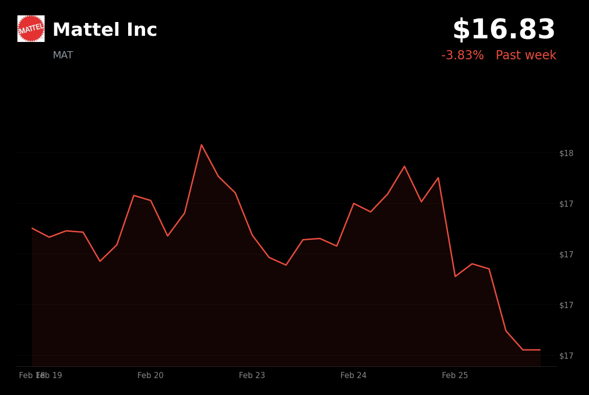 🔴 MAT is trading 3.83% down